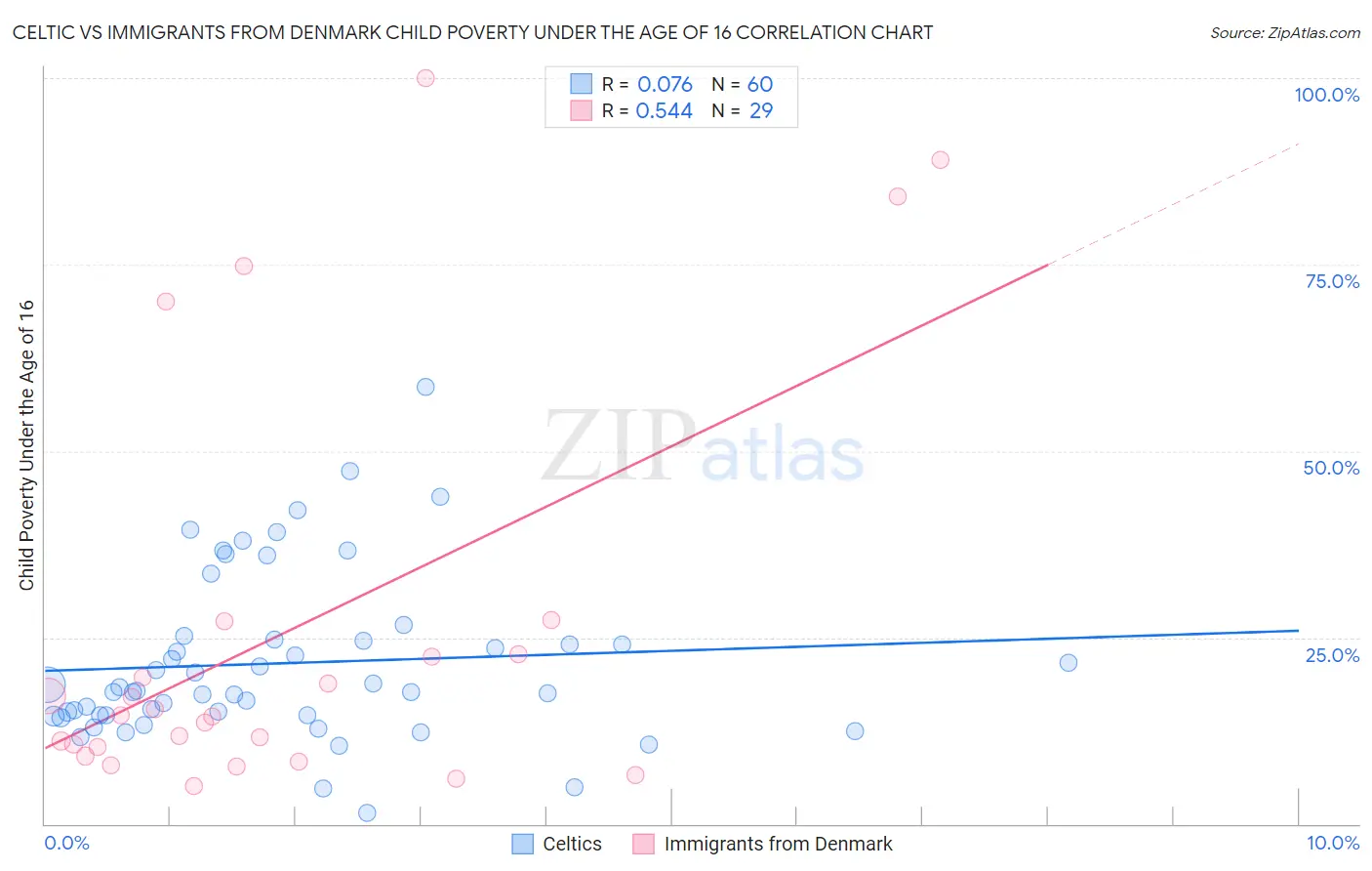 Celtic vs Immigrants from Denmark Child Poverty Under the Age of 16