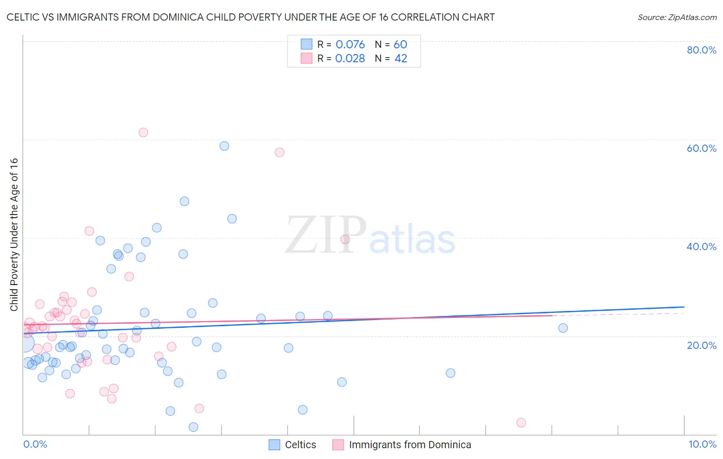 Celtic vs Immigrants from Dominica Child Poverty Under the Age of 16