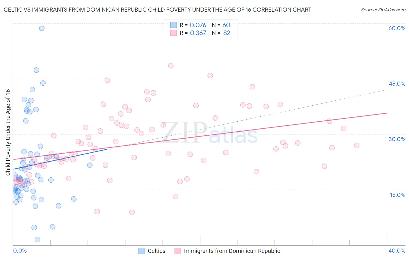 Celtic vs Immigrants from Dominican Republic Child Poverty Under the Age of 16