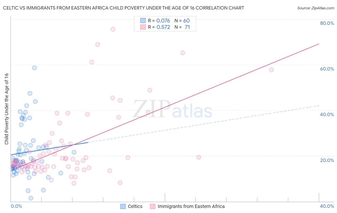 Celtic vs Immigrants from Eastern Africa Child Poverty Under the Age of 16