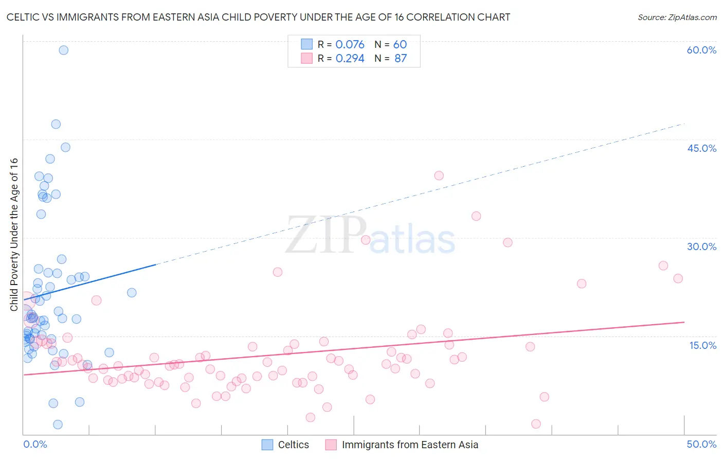 Celtic vs Immigrants from Eastern Asia Child Poverty Under the Age of 16