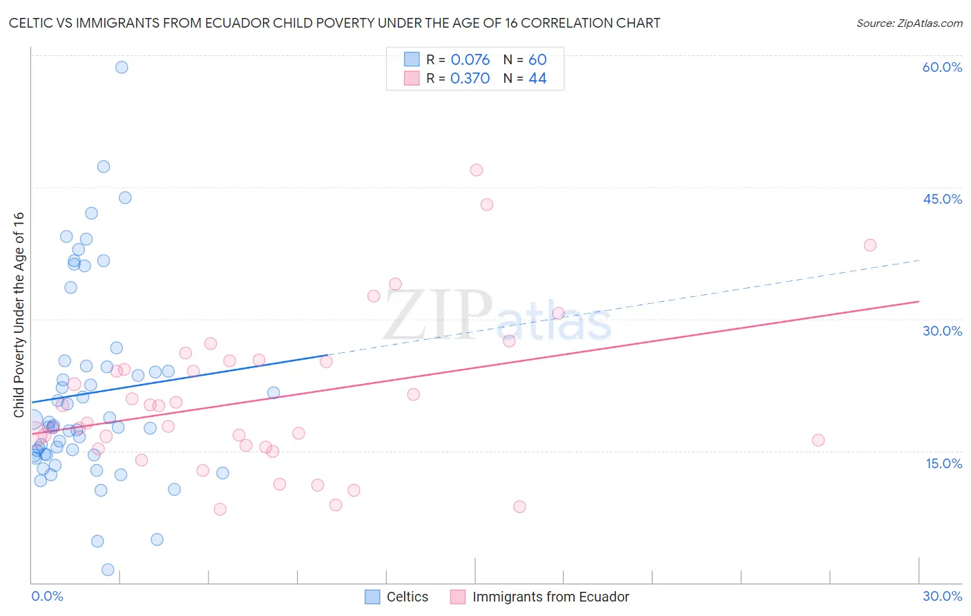 Celtic vs Immigrants from Ecuador Child Poverty Under the Age of 16