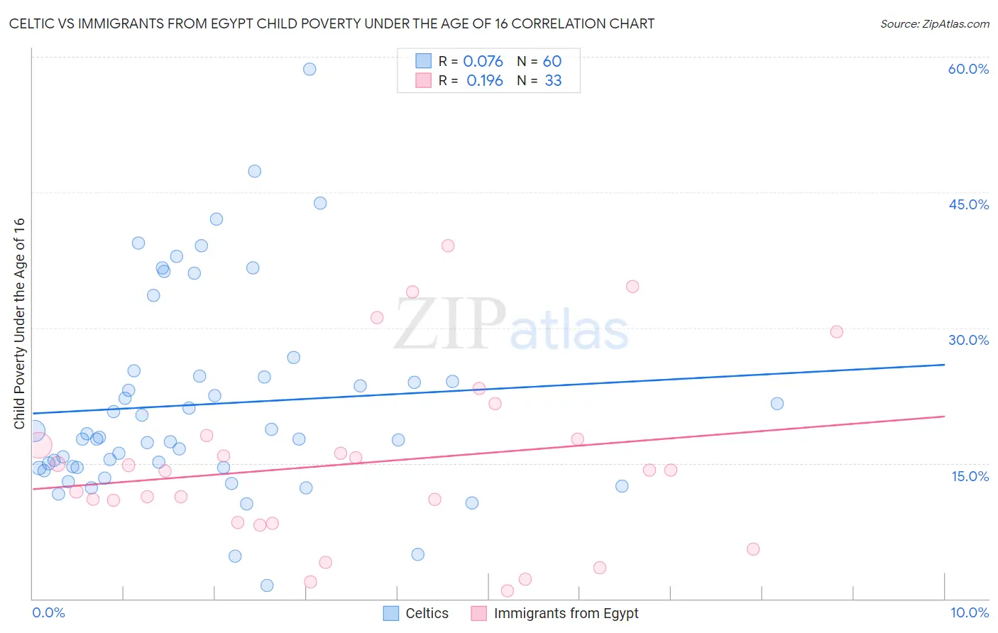 Celtic vs Immigrants from Egypt Child Poverty Under the Age of 16