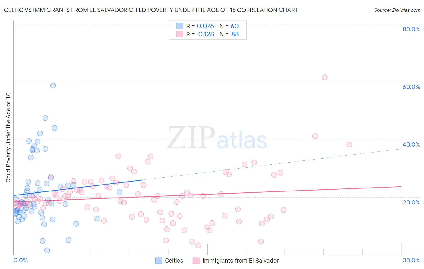 Celtic vs Immigrants from El Salvador Child Poverty Under the Age of 16
