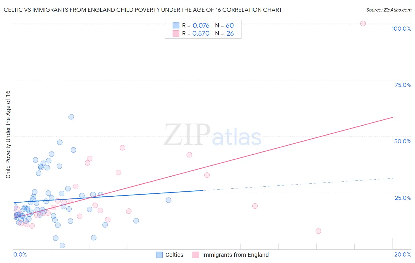 Celtic vs Immigrants from England Child Poverty Under the Age of 16