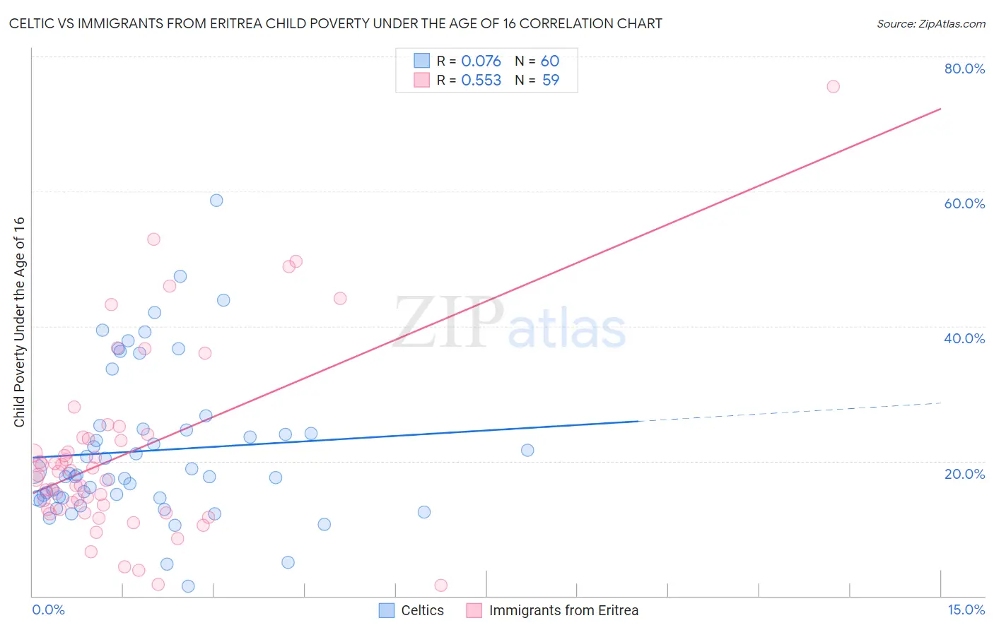 Celtic vs Immigrants from Eritrea Child Poverty Under the Age of 16