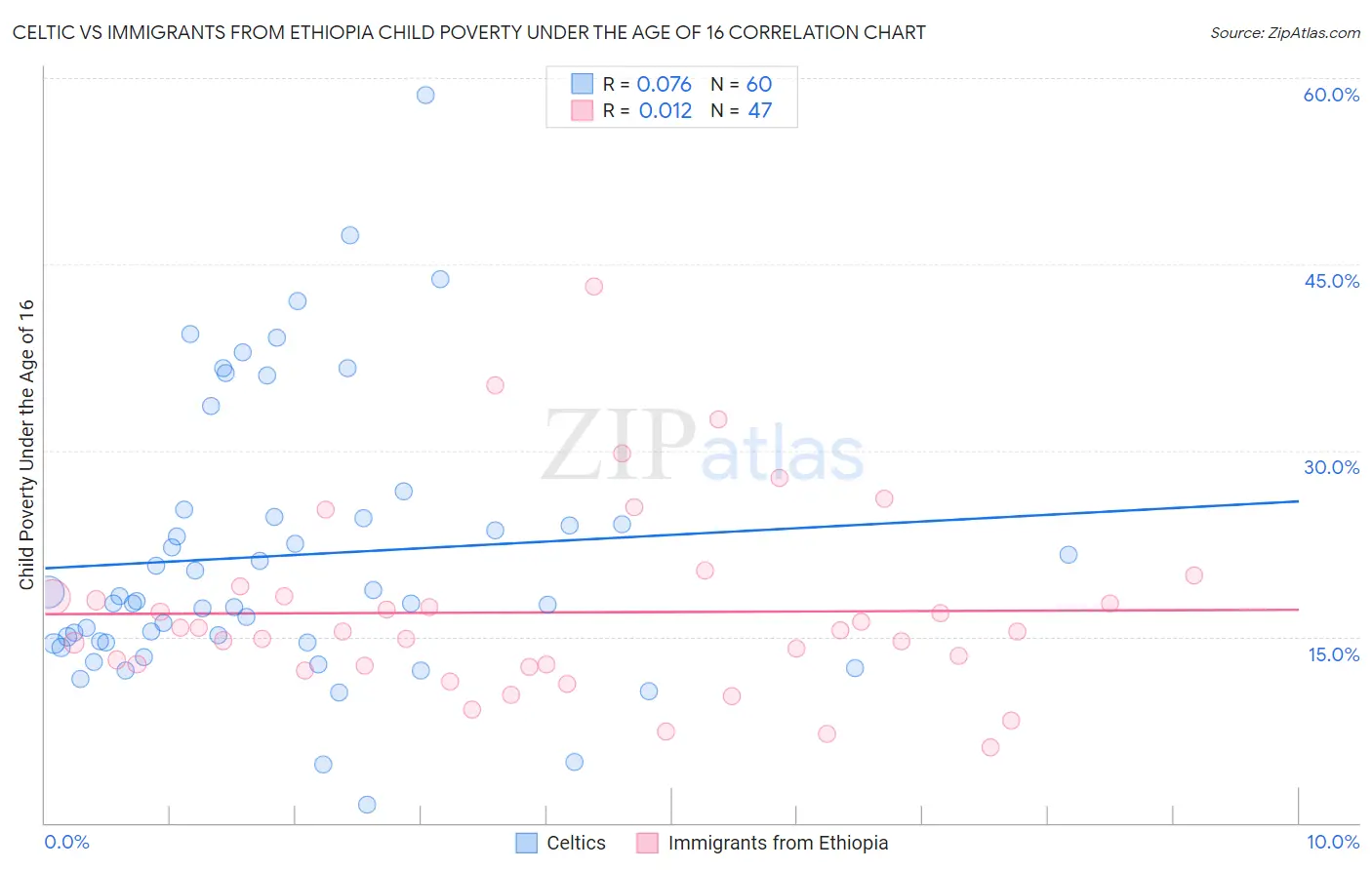Celtic vs Immigrants from Ethiopia Child Poverty Under the Age of 16