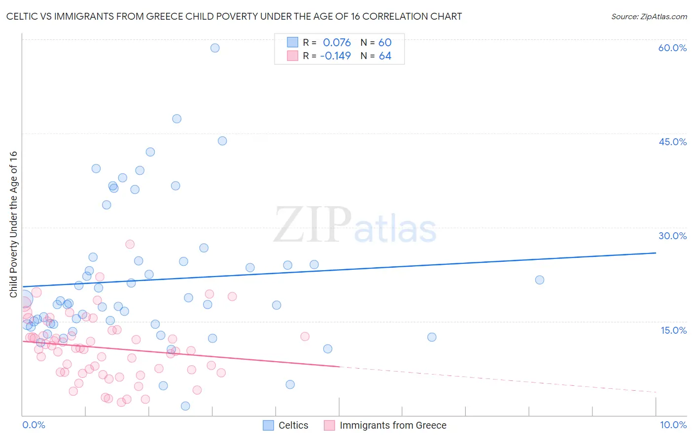 Celtic vs Immigrants from Greece Child Poverty Under the Age of 16