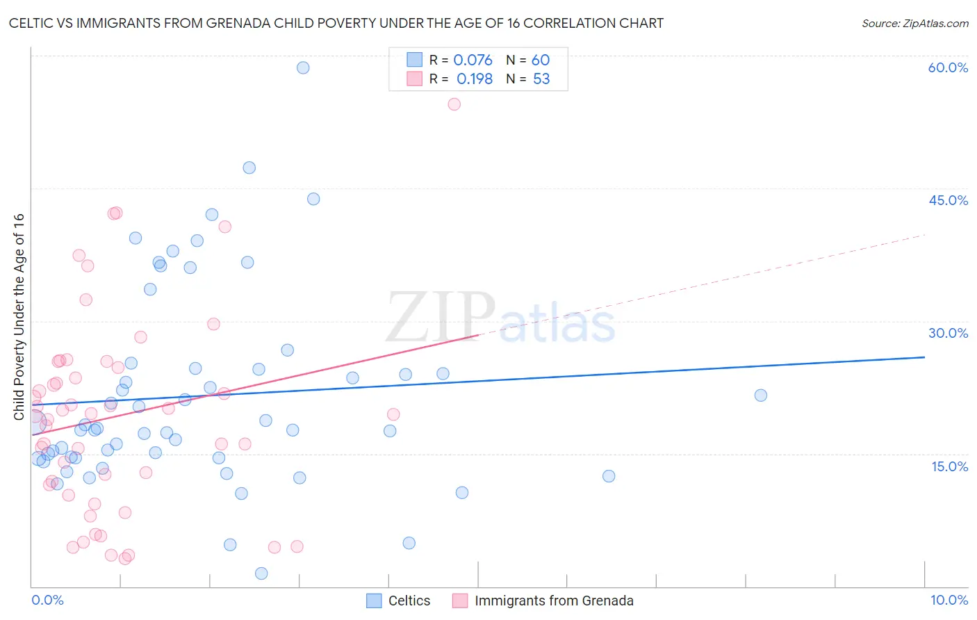 Celtic vs Immigrants from Grenada Child Poverty Under the Age of 16