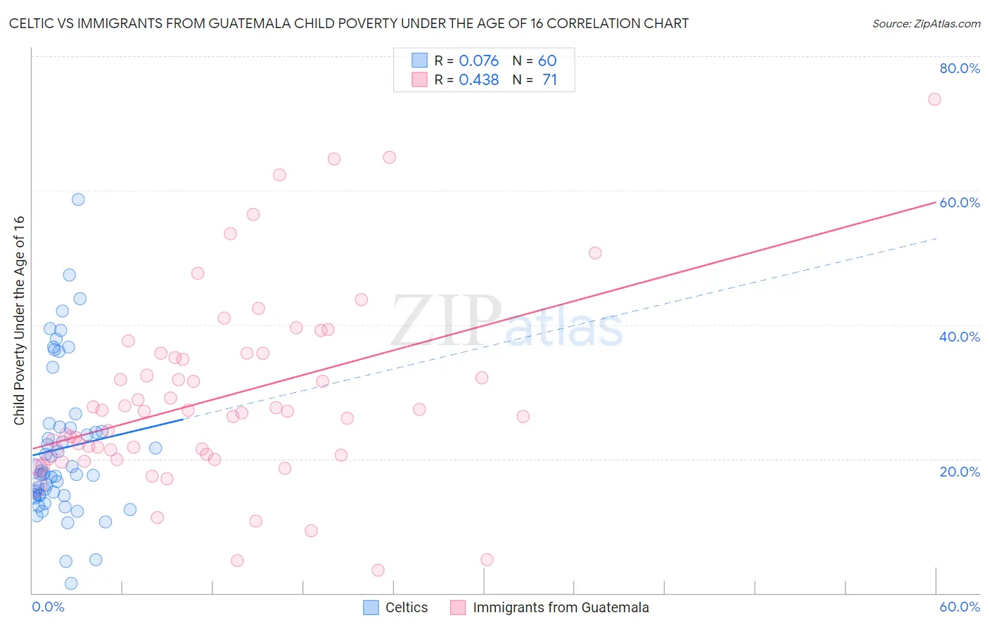 Celtic vs Immigrants from Guatemala Child Poverty Under the Age of 16