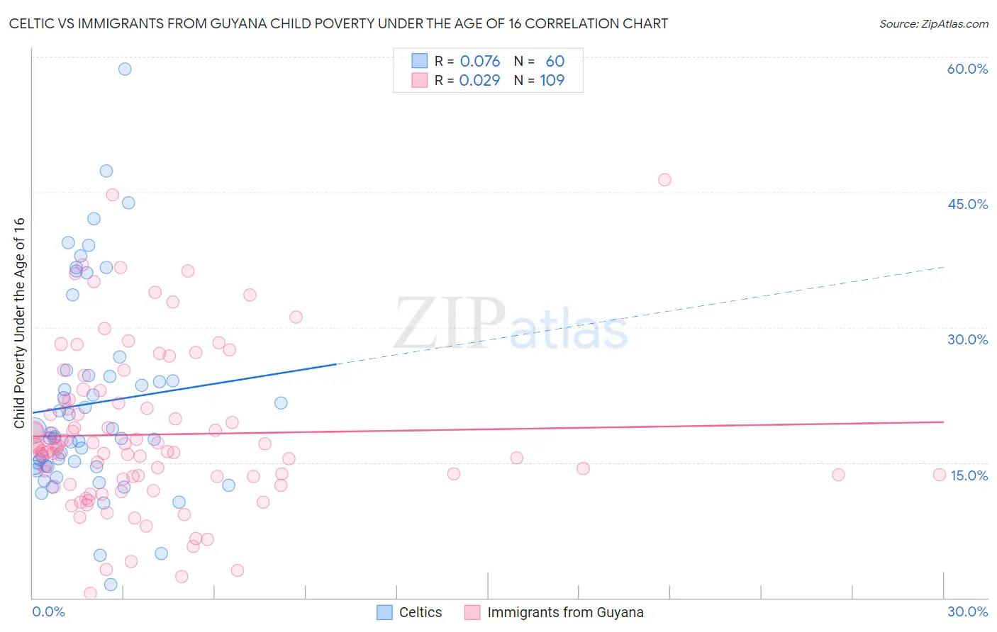 Celtic vs Immigrants from Guyana Child Poverty Under the Age of 16