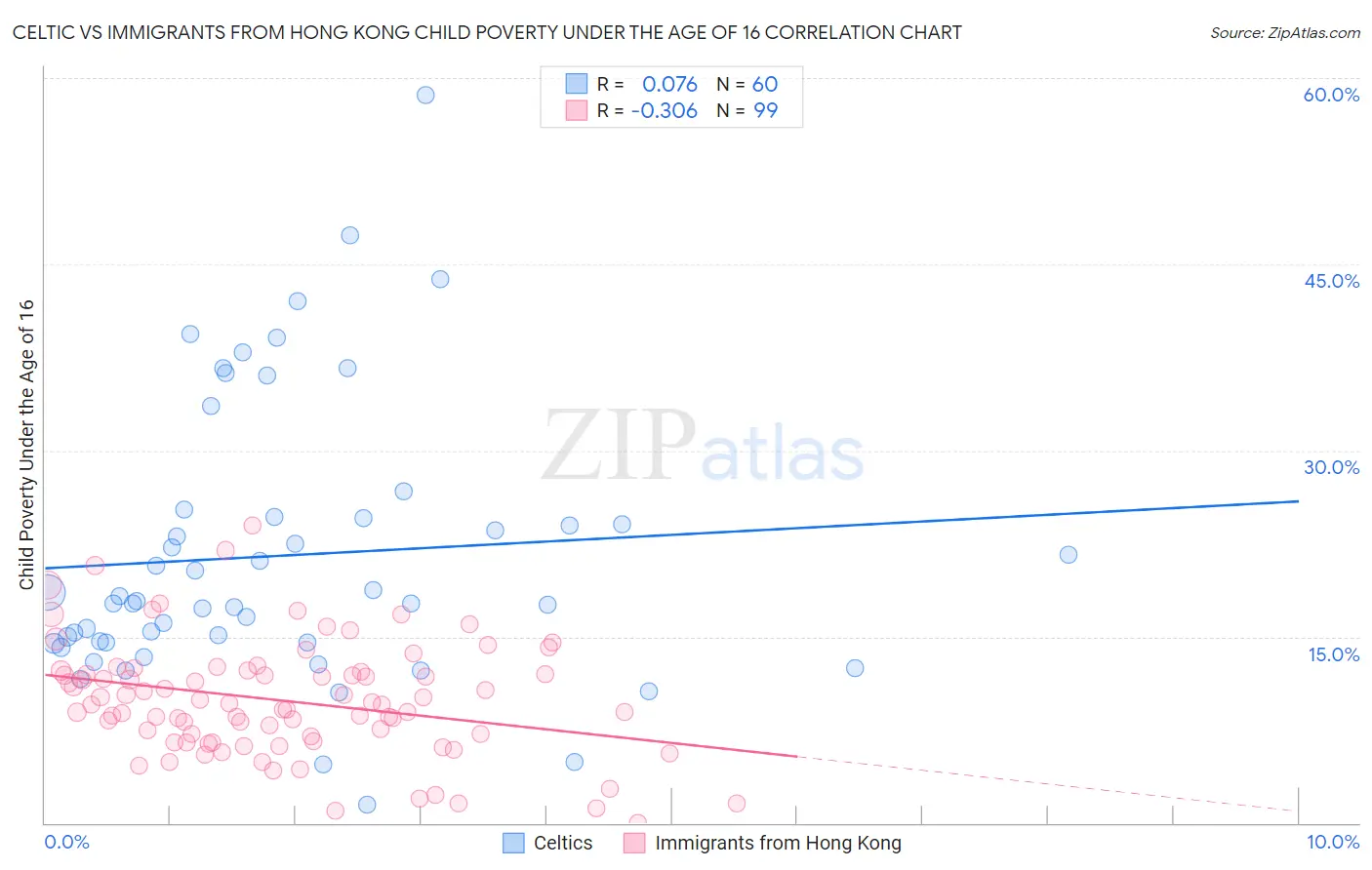Celtic vs Immigrants from Hong Kong Child Poverty Under the Age of 16