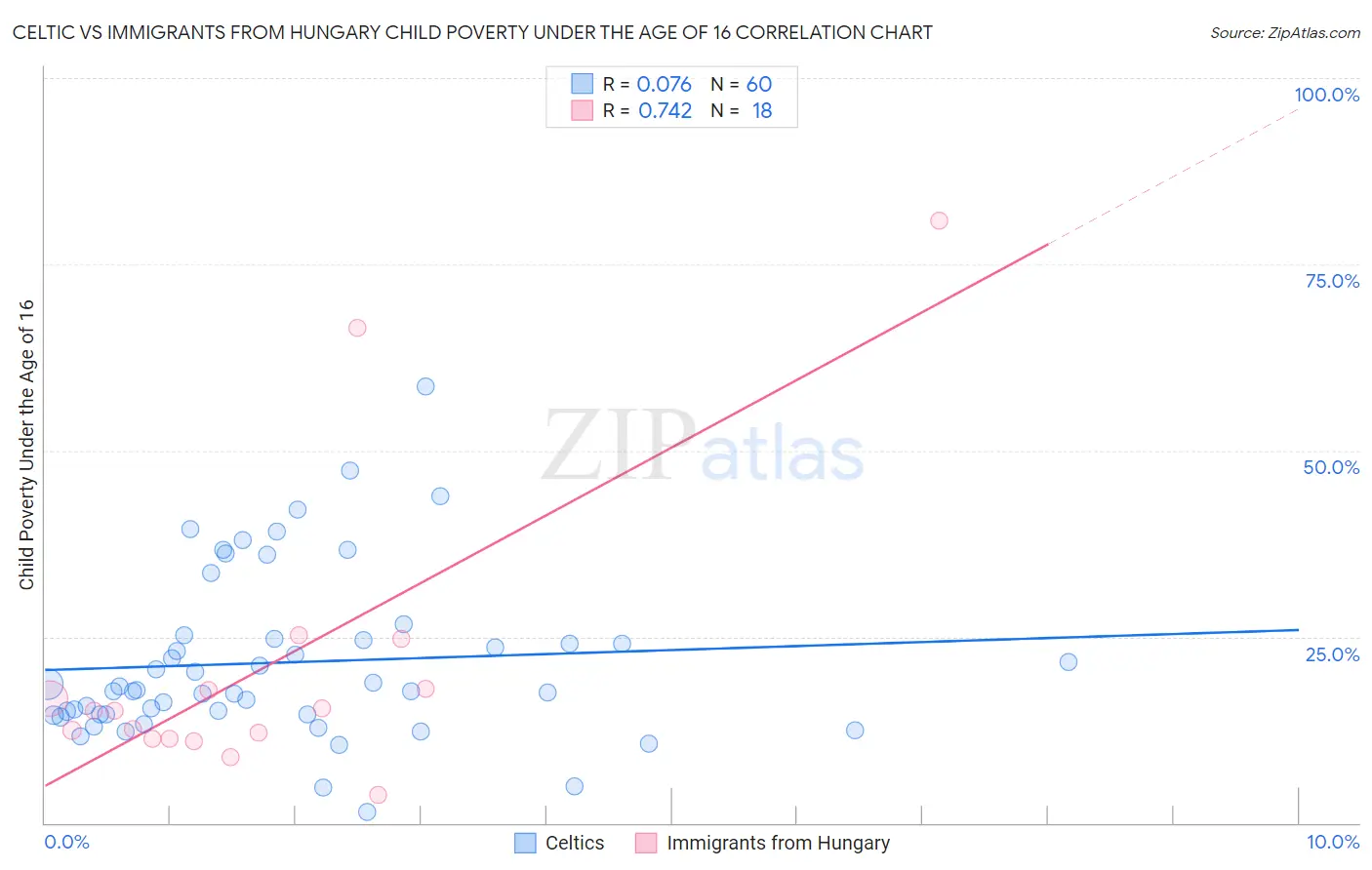 Celtic vs Immigrants from Hungary Child Poverty Under the Age of 16