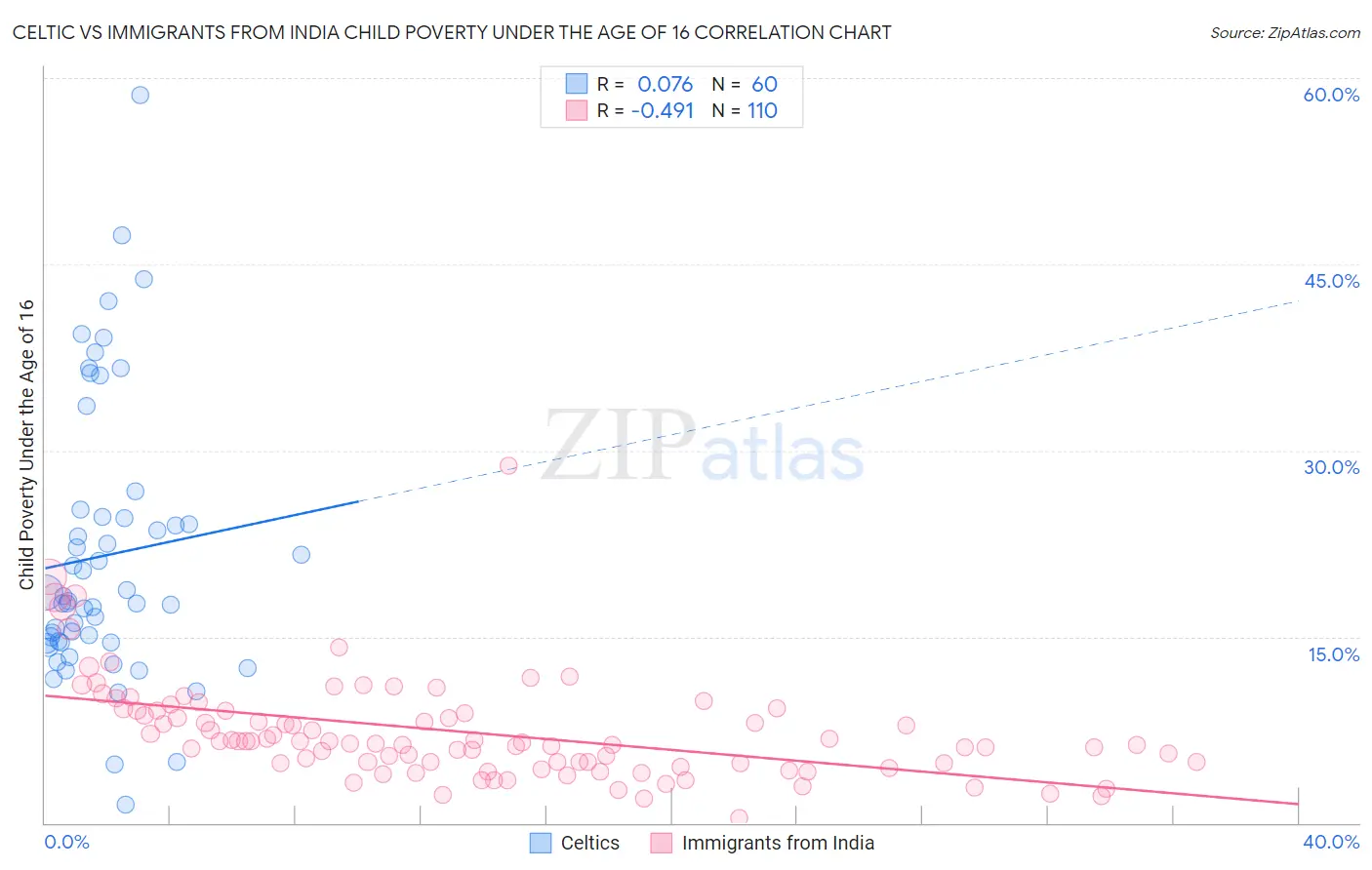 Celtic vs Immigrants from India Child Poverty Under the Age of 16