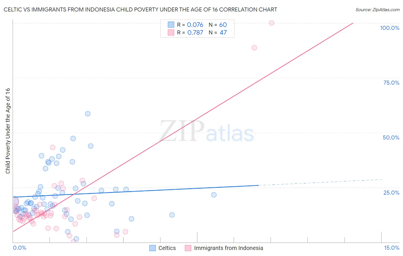 Celtic vs Immigrants from Indonesia Child Poverty Under the Age of 16