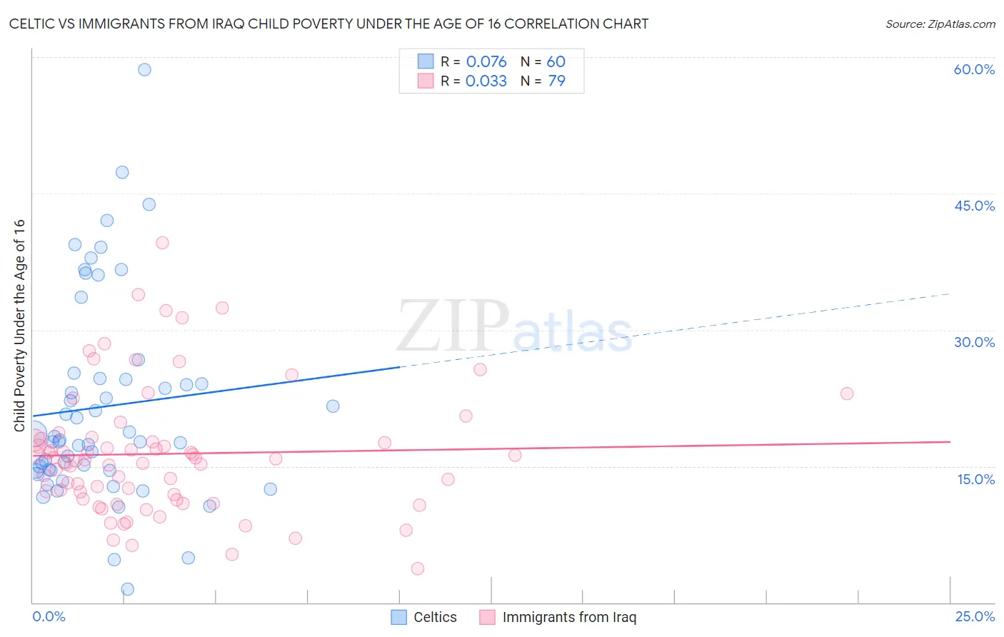 Celtic vs Immigrants from Iraq Child Poverty Under the Age of 16