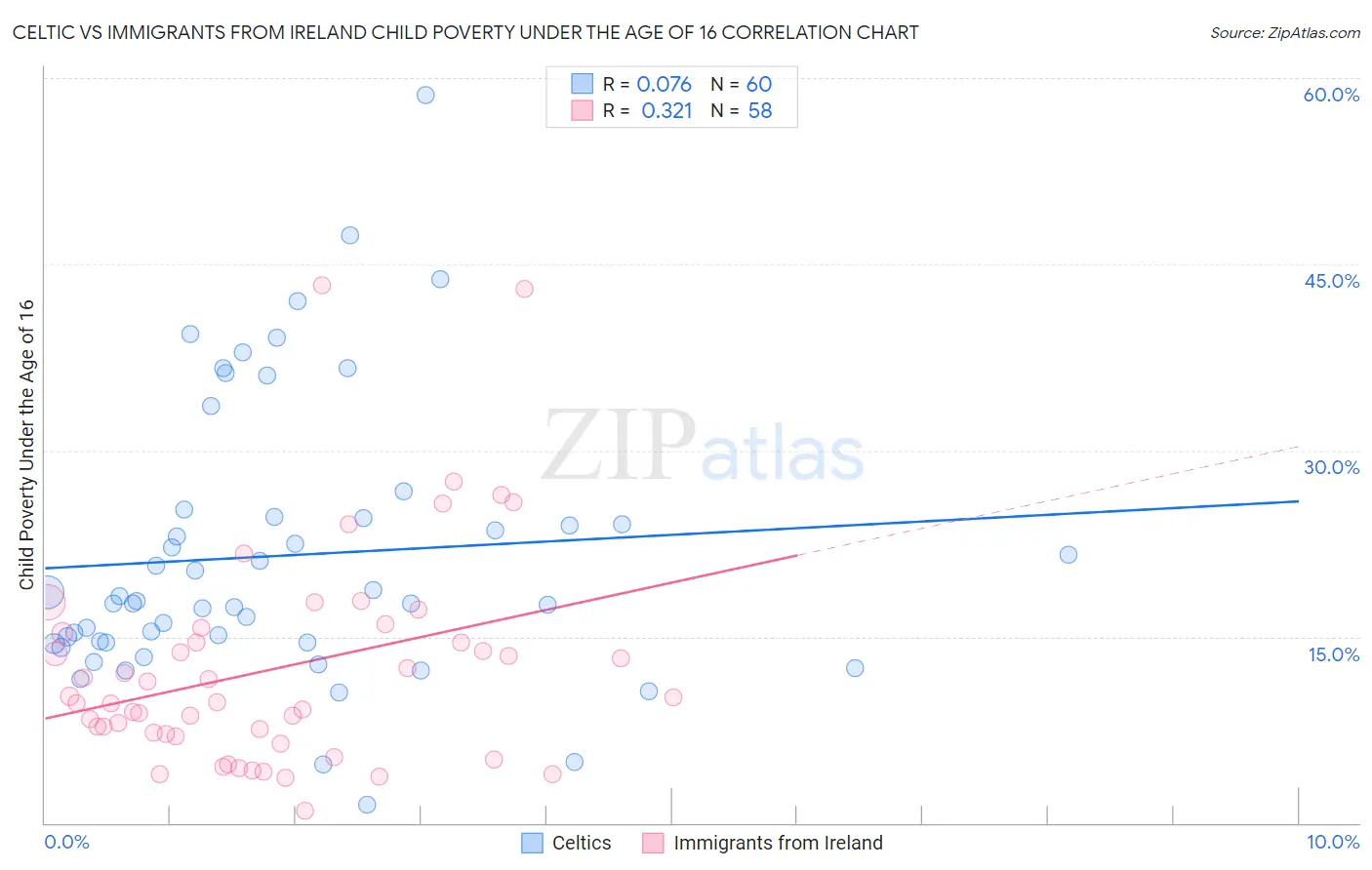 Celtic vs Immigrants from Ireland Child Poverty Under the Age of 16