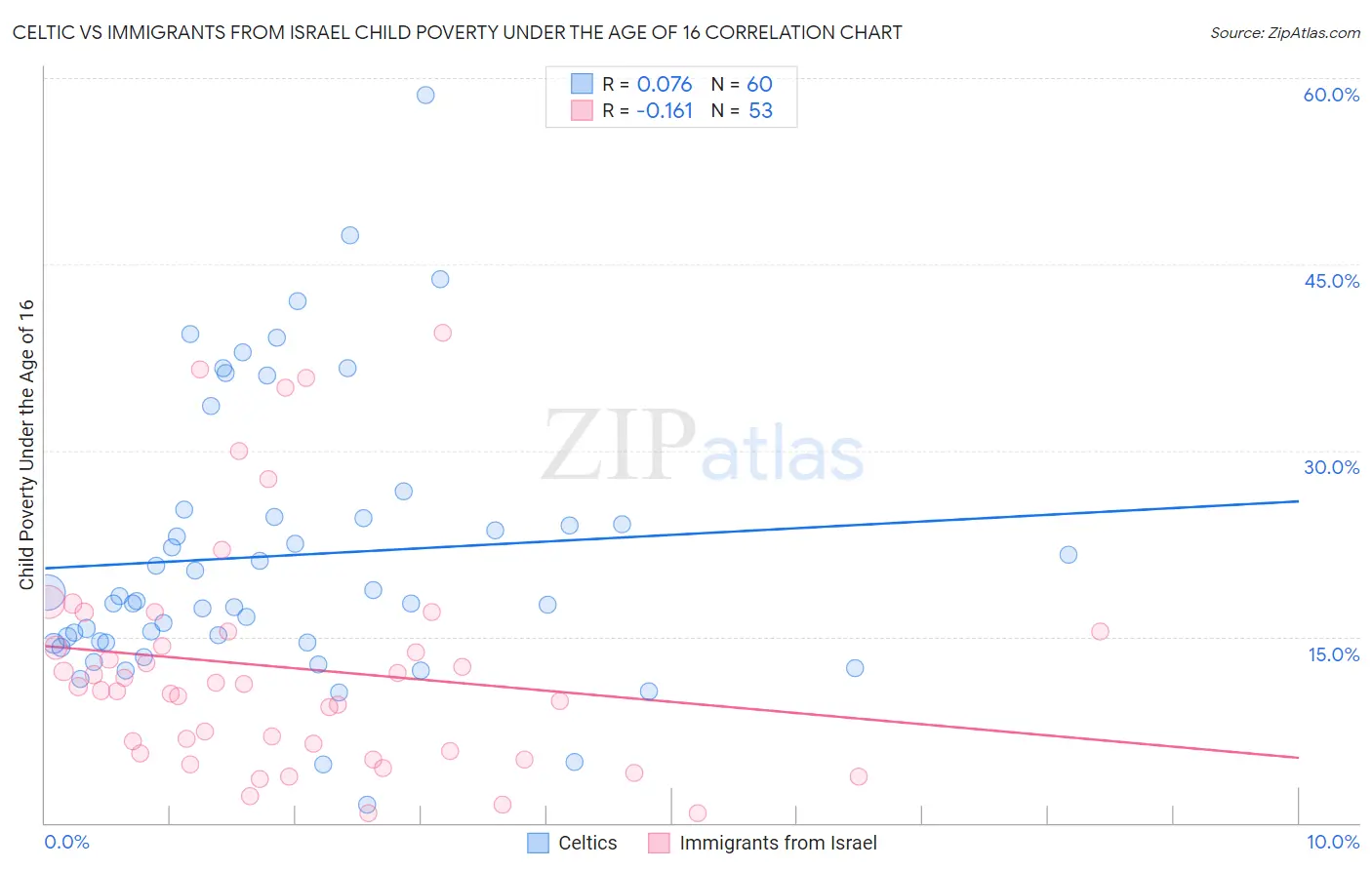 Celtic vs Immigrants from Israel Child Poverty Under the Age of 16