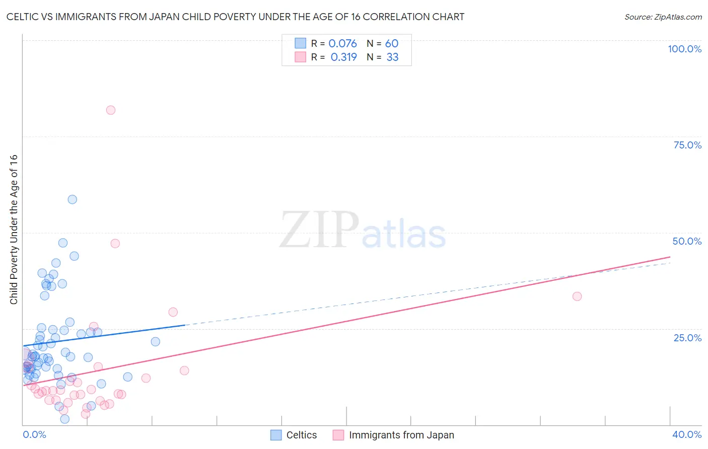 Celtic vs Immigrants from Japan Child Poverty Under the Age of 16
