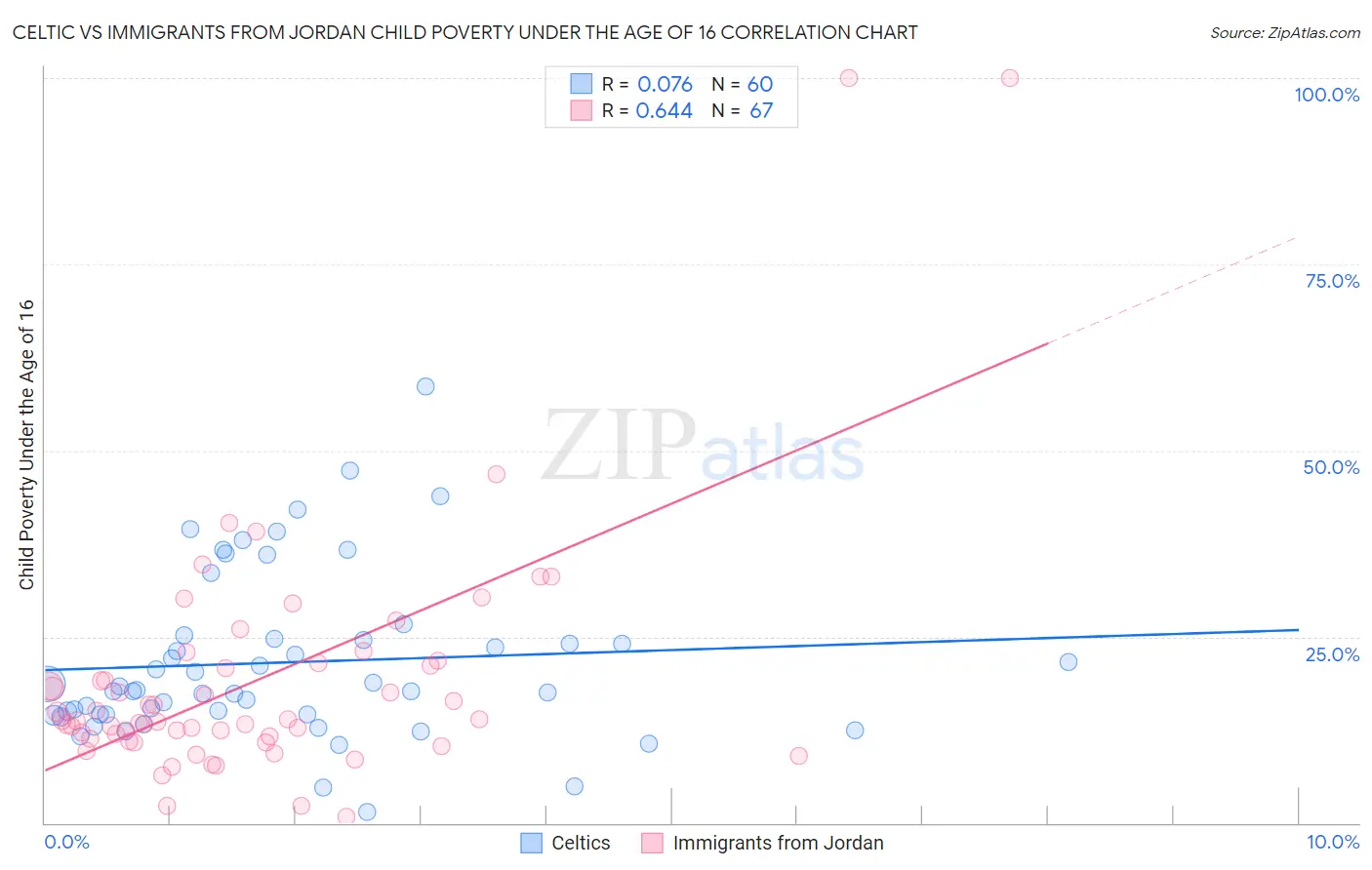 Celtic vs Immigrants from Jordan Child Poverty Under the Age of 16