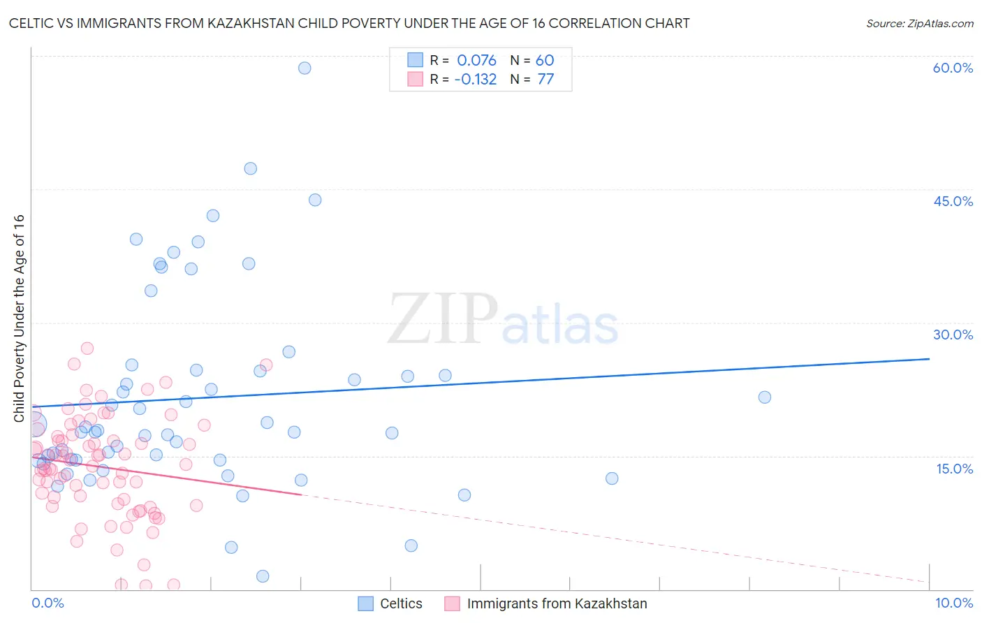 Celtic vs Immigrants from Kazakhstan Child Poverty Under the Age of 16