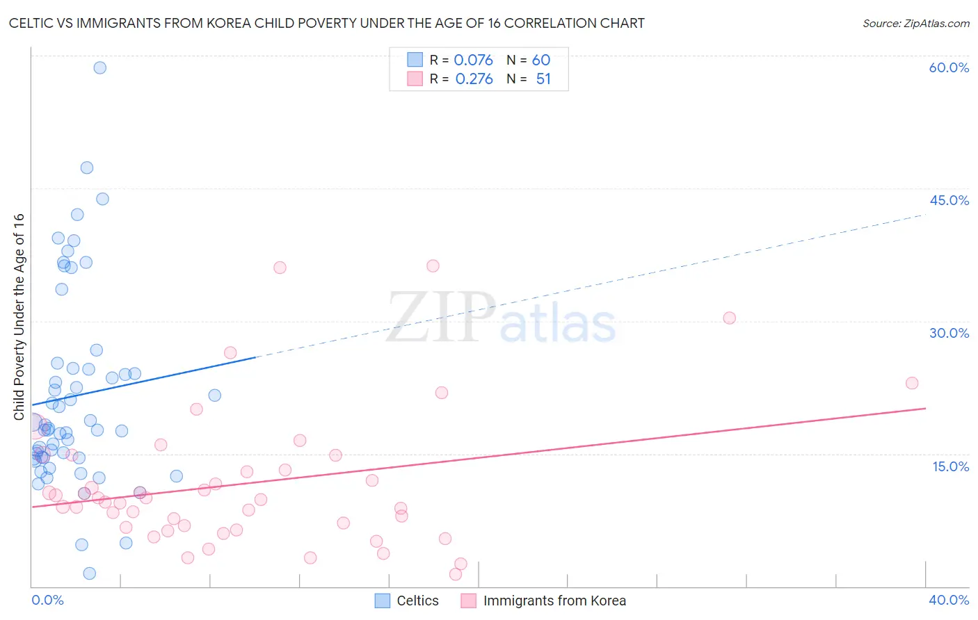 Celtic vs Immigrants from Korea Child Poverty Under the Age of 16