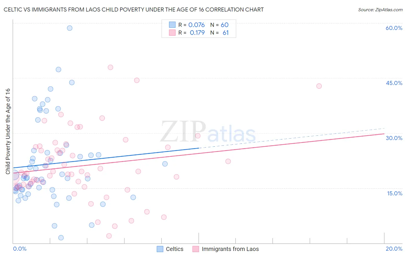Celtic vs Immigrants from Laos Child Poverty Under the Age of 16