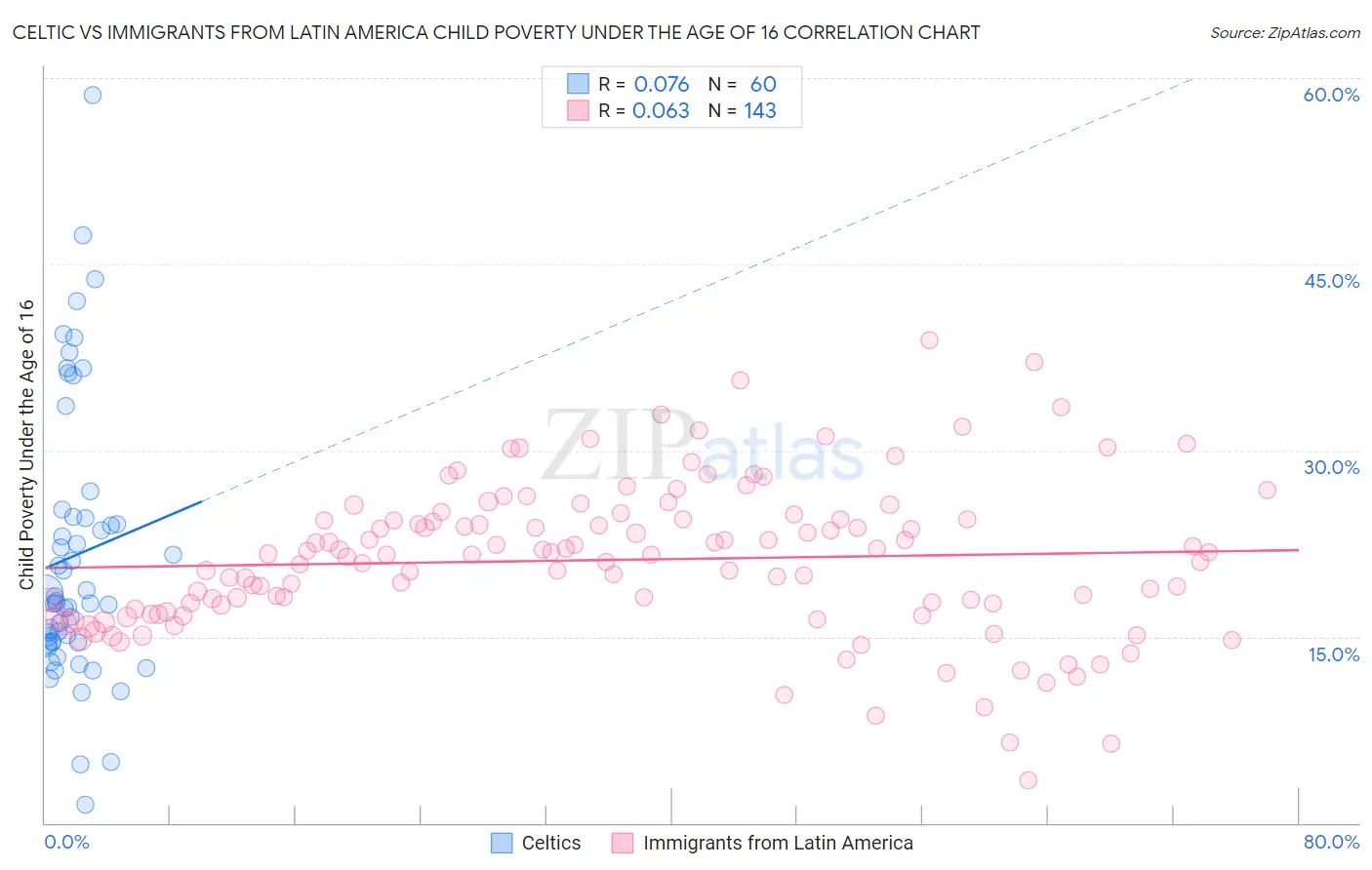 Celtic vs Immigrants from Latin America Child Poverty Under the Age of 16