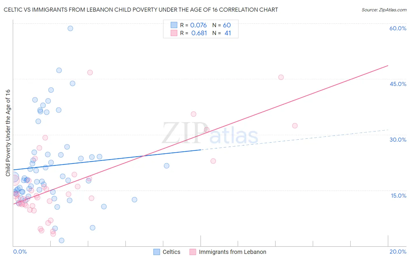 Celtic vs Immigrants from Lebanon Child Poverty Under the Age of 16