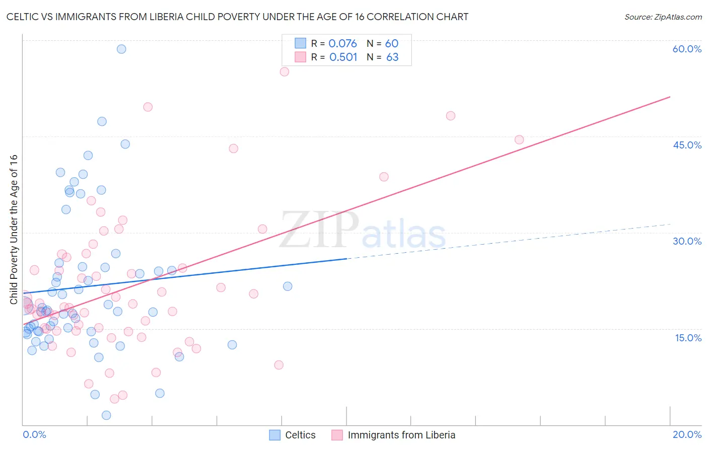 Celtic vs Immigrants from Liberia Child Poverty Under the Age of 16