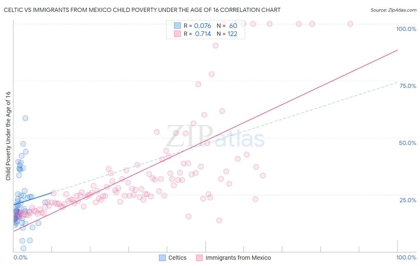 Celtic vs Immigrants from Mexico Child Poverty Under the Age of 16