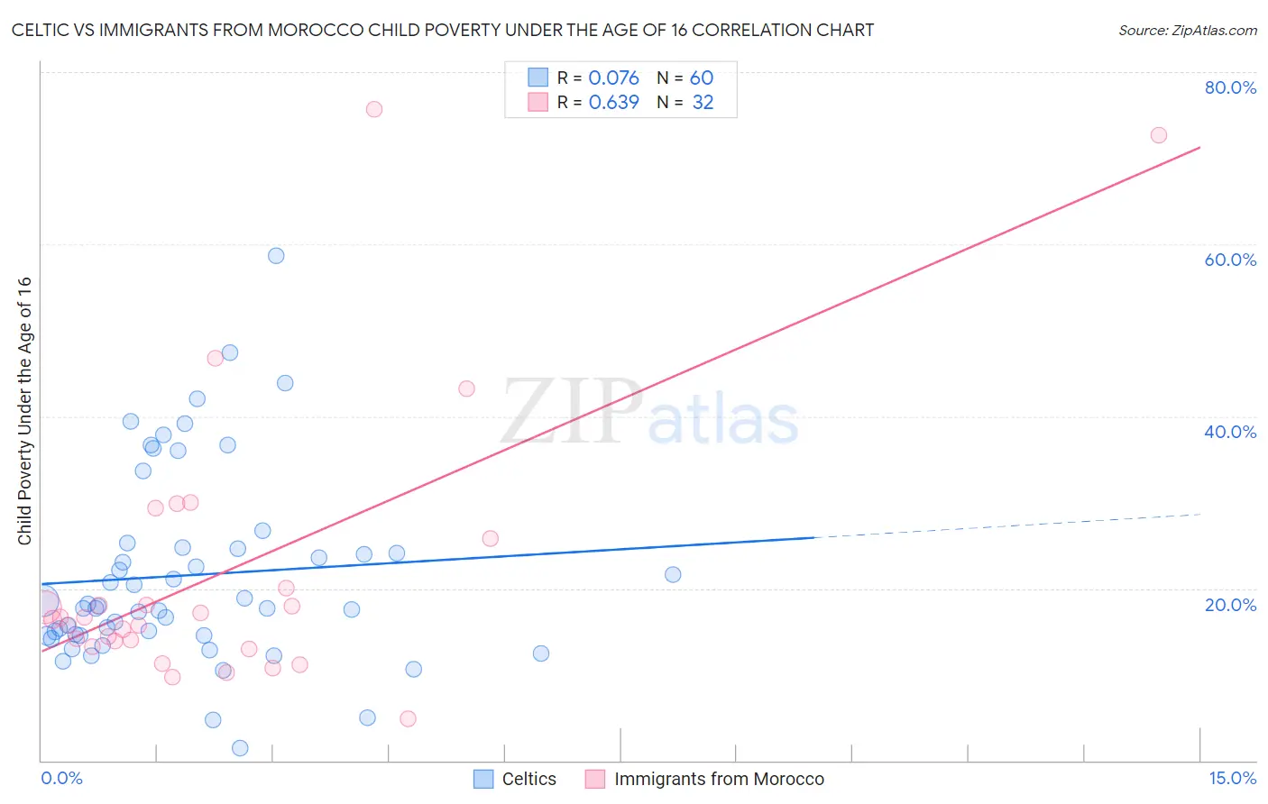 Celtic vs Immigrants from Morocco Child Poverty Under the Age of 16