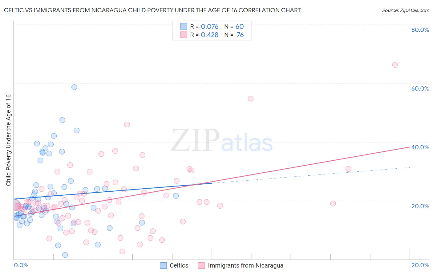 Celtic vs Immigrants from Nicaragua Child Poverty Under the Age of 16