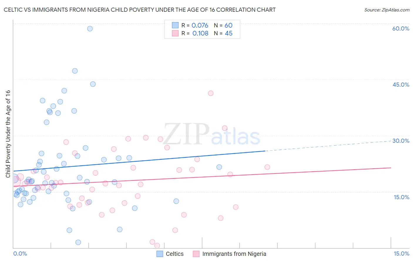 Celtic vs Immigrants from Nigeria Child Poverty Under the Age of 16