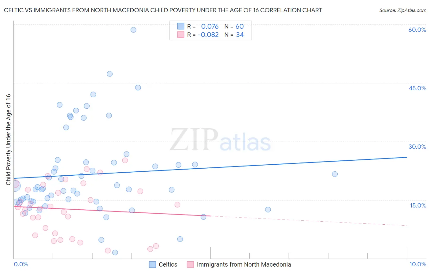 Celtic vs Immigrants from North Macedonia Child Poverty Under the Age of 16