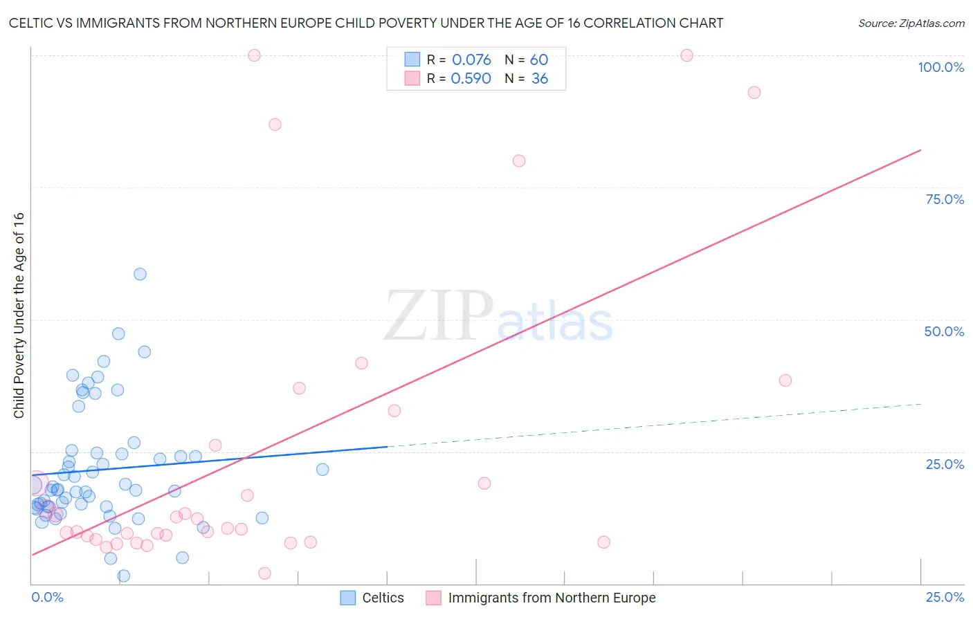 Celtic vs Immigrants from Northern Europe Child Poverty Under the Age of 16