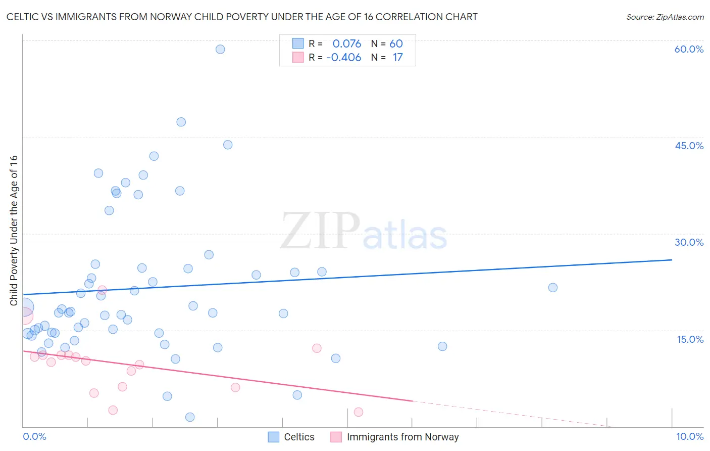 Celtic vs Immigrants from Norway Child Poverty Under the Age of 16
