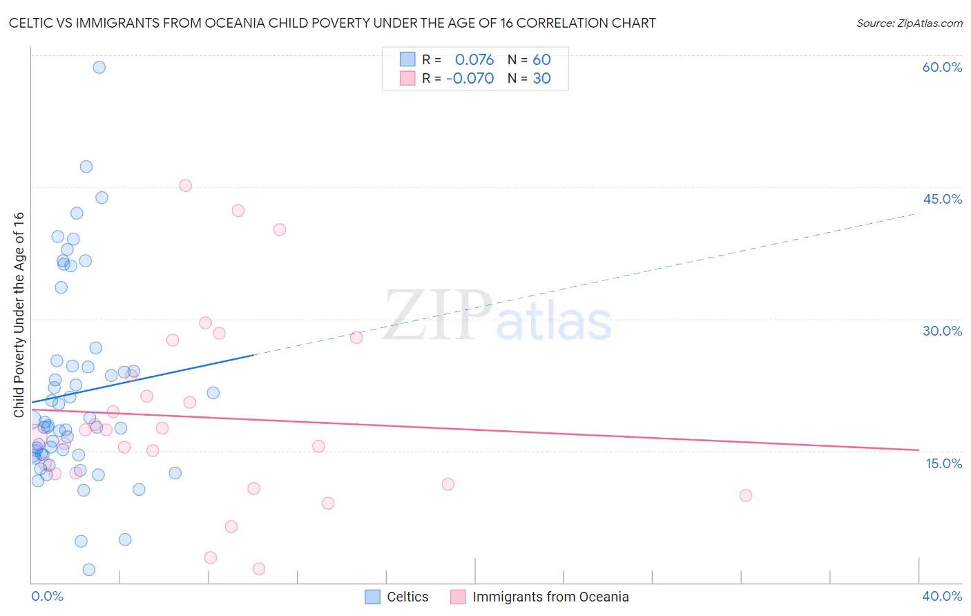 Celtic vs Immigrants from Oceania Child Poverty Under the Age of 16