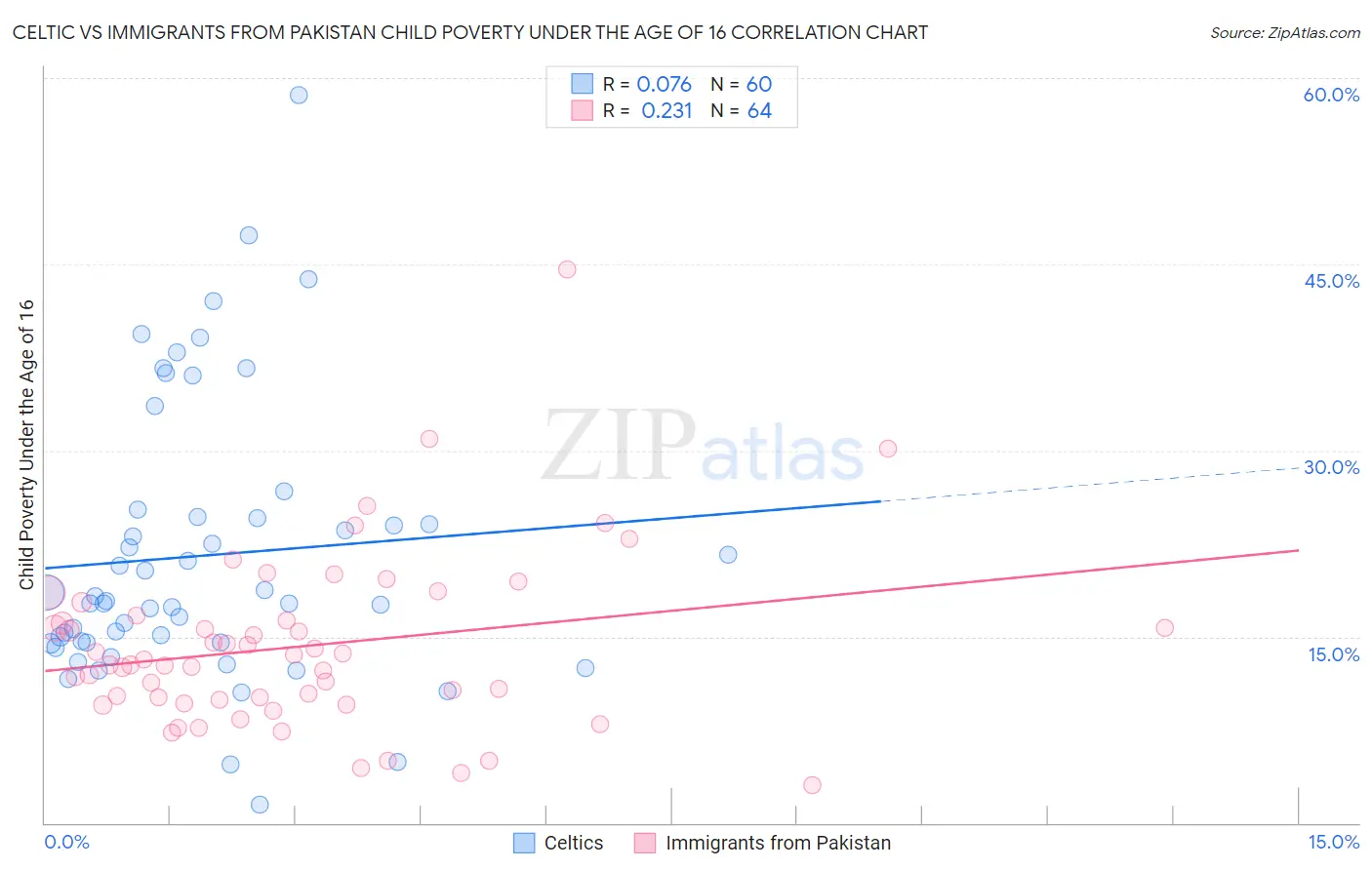 Celtic vs Immigrants from Pakistan Child Poverty Under the Age of 16