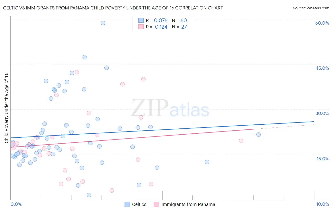 Celtic vs Immigrants from Panama Child Poverty Under the Age of 16