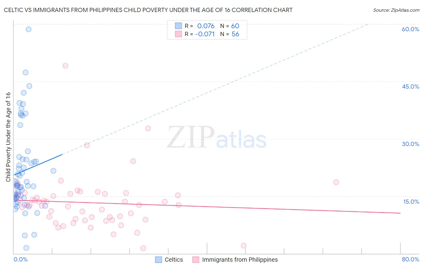 Celtic vs Immigrants from Philippines Child Poverty Under the Age of 16