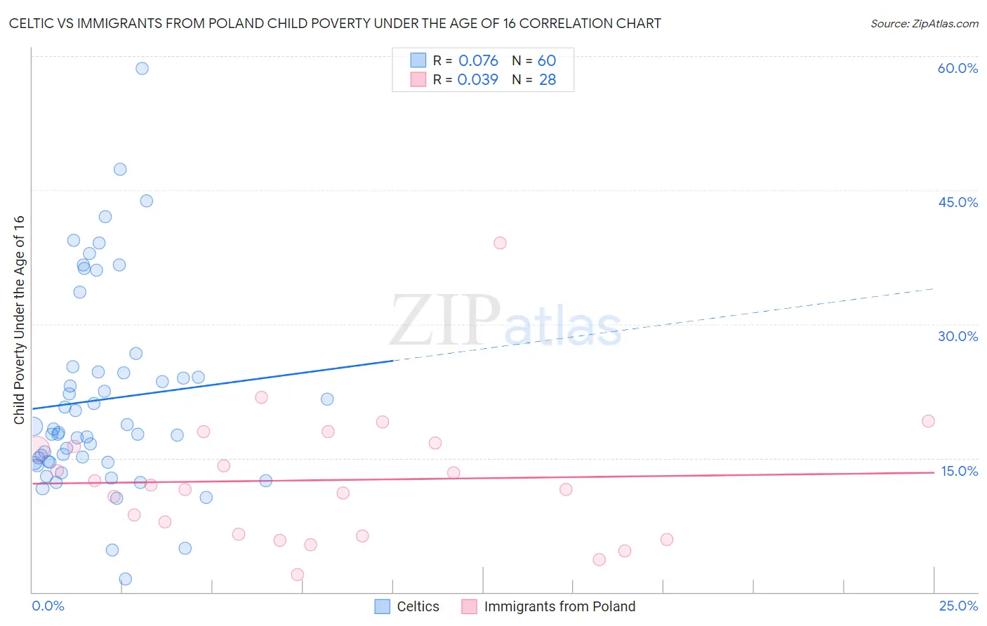 Celtic vs Immigrants from Poland Child Poverty Under the Age of 16