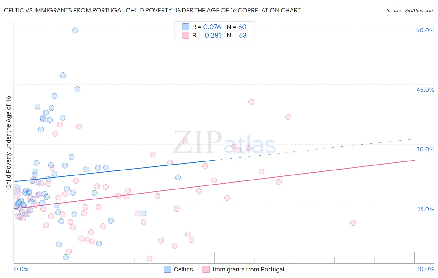 Celtic vs Immigrants from Portugal Child Poverty Under the Age of 16