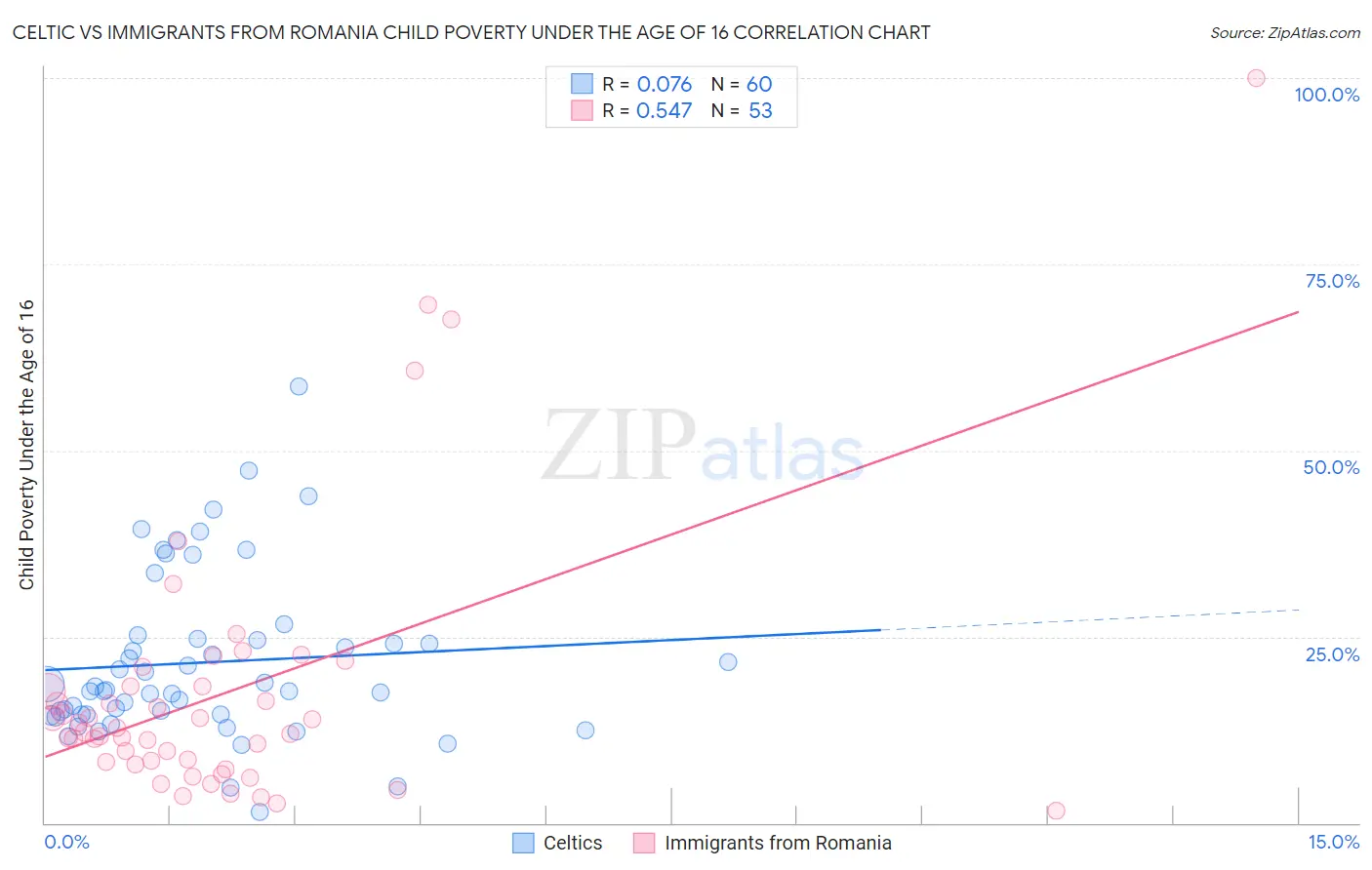 Celtic vs Immigrants from Romania Child Poverty Under the Age of 16