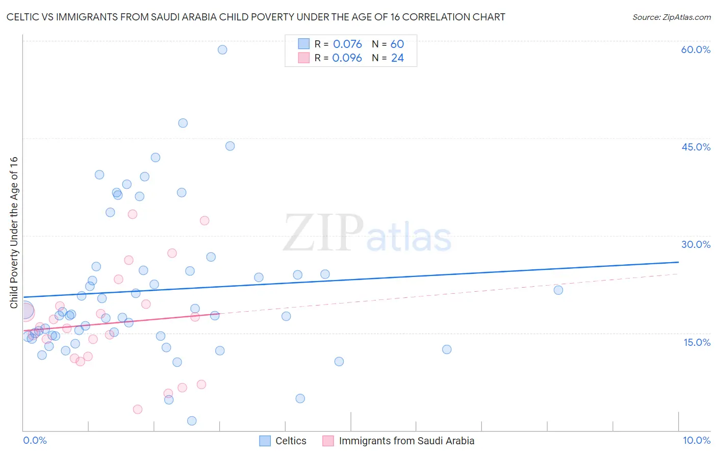 Celtic vs Immigrants from Saudi Arabia Child Poverty Under the Age of 16