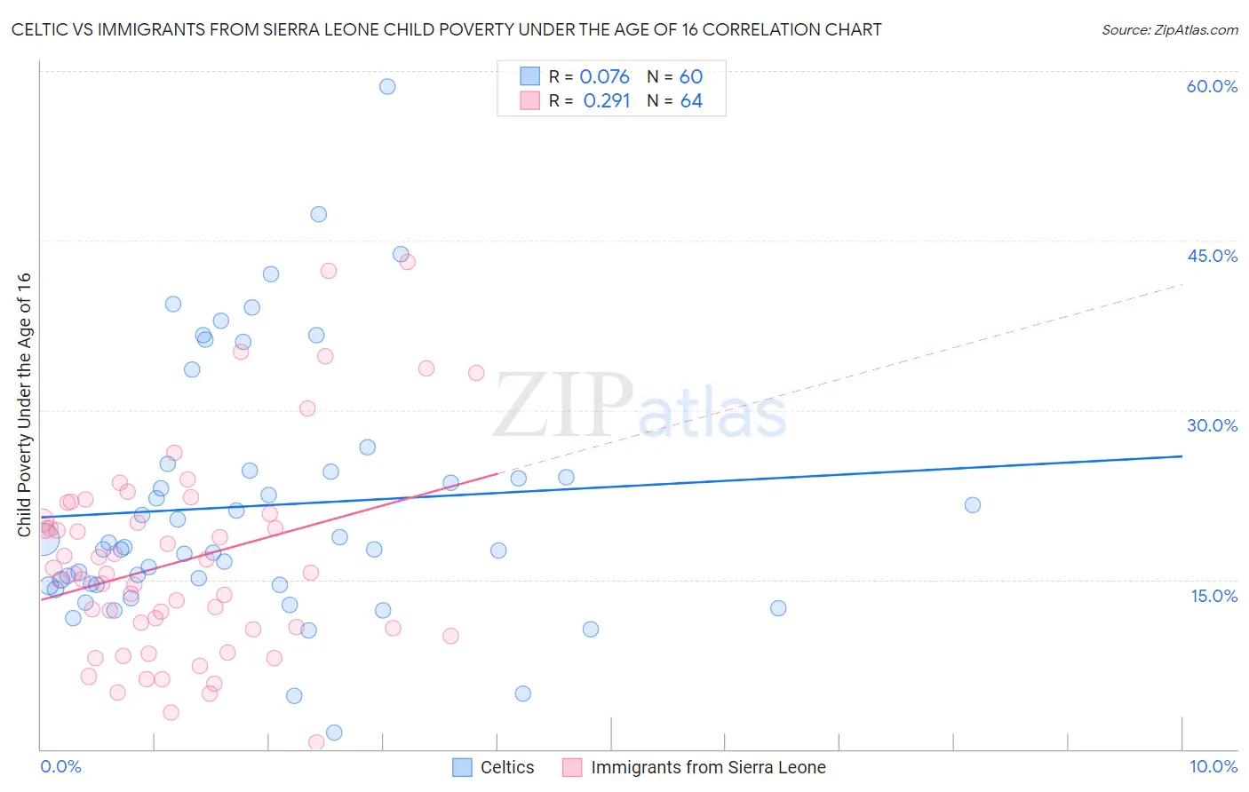 Celtic vs Immigrants from Sierra Leone Child Poverty Under the Age of 16