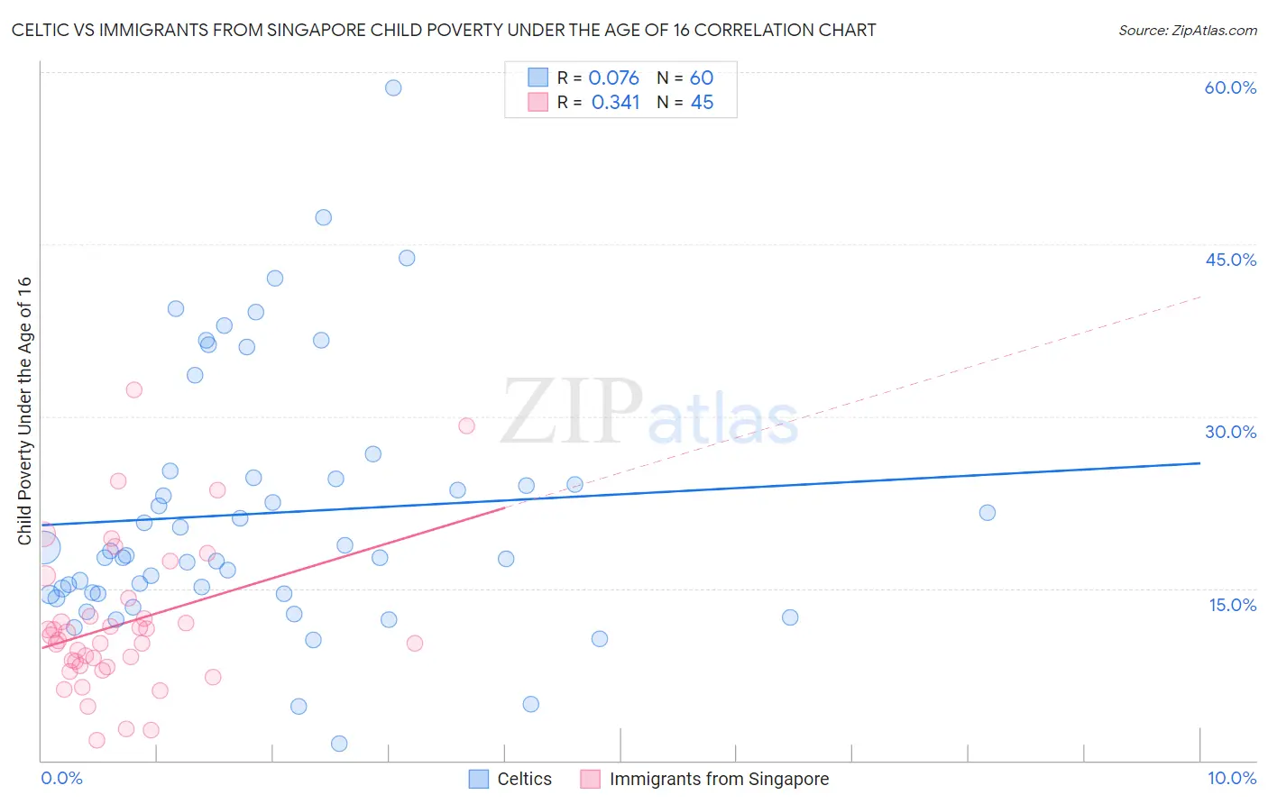 Celtic vs Immigrants from Singapore Child Poverty Under the Age of 16