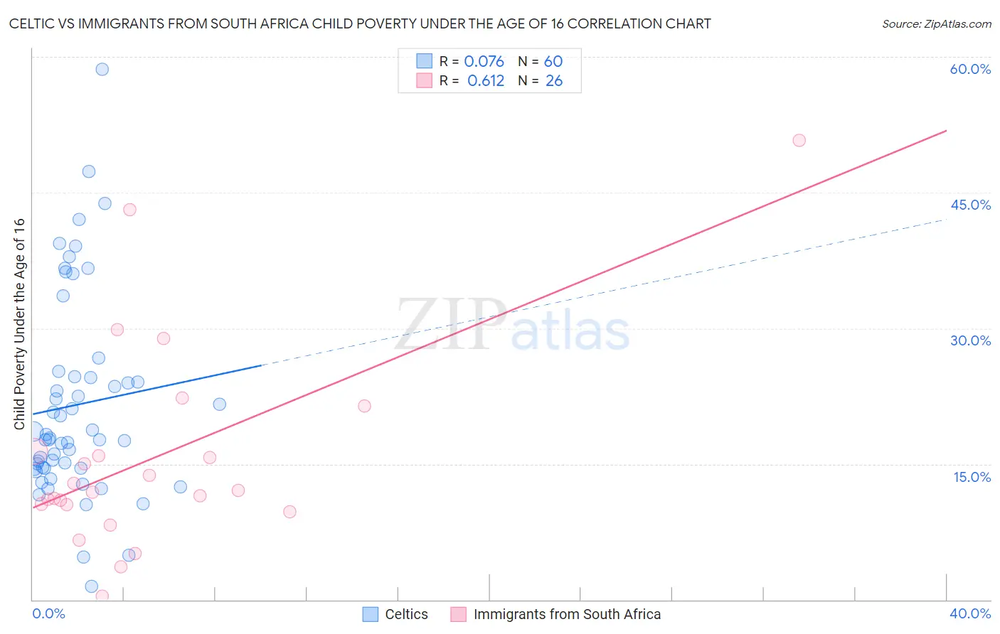 Celtic vs Immigrants from South Africa Child Poverty Under the Age of 16