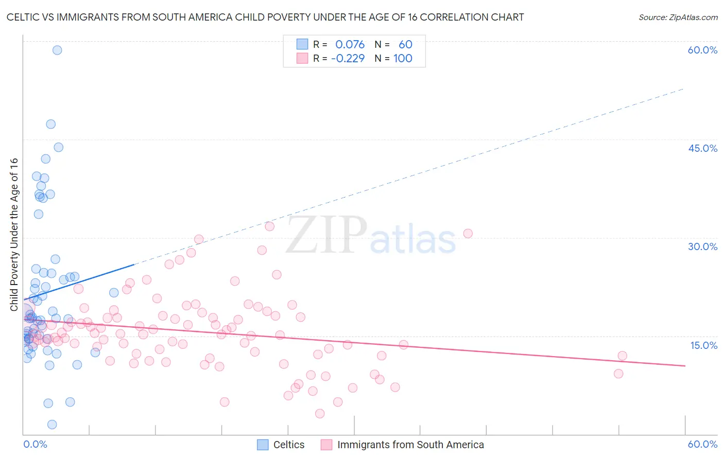Celtic vs Immigrants from South America Child Poverty Under the Age of 16