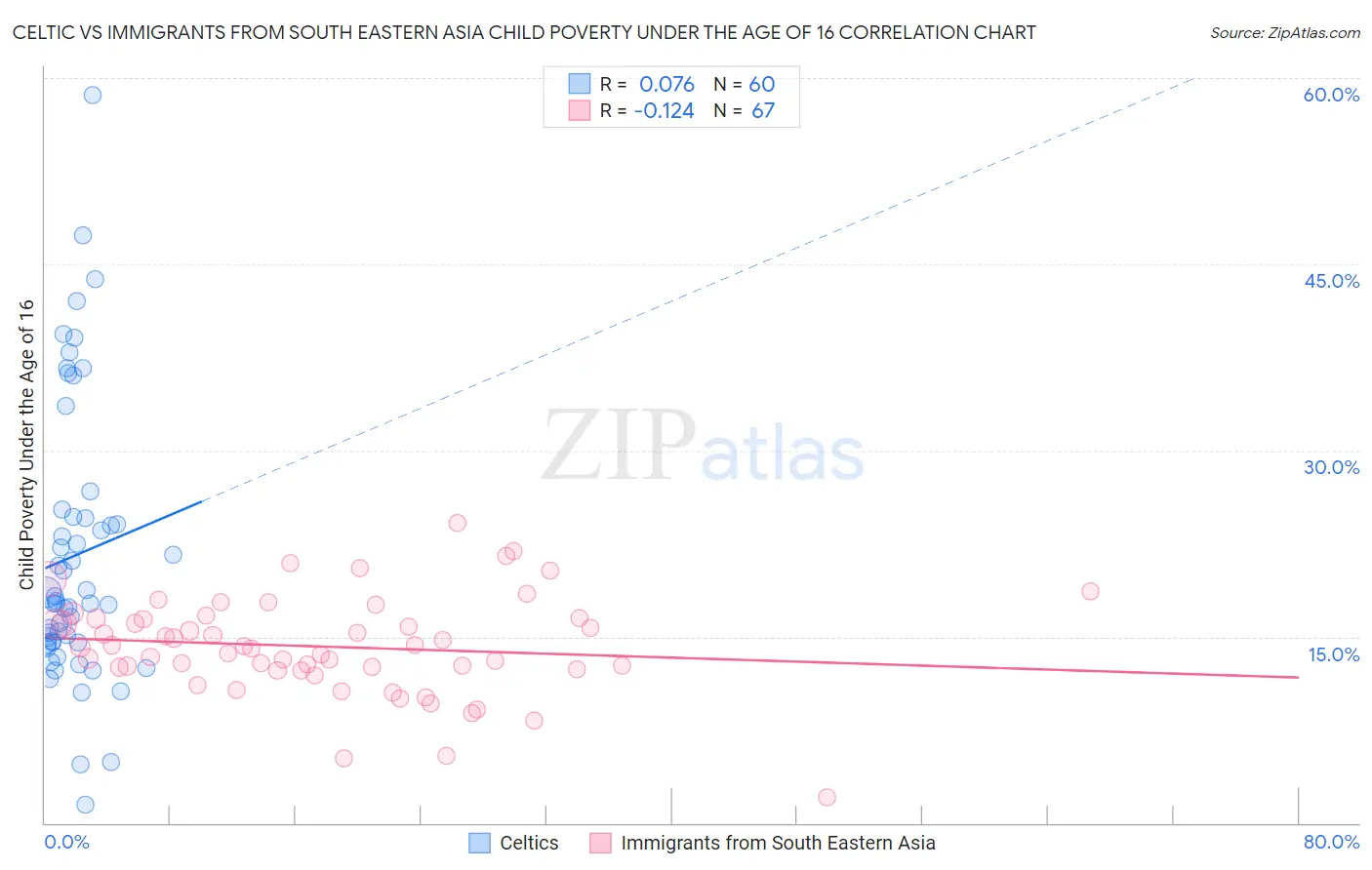 Celtic vs Immigrants from South Eastern Asia Child Poverty Under the Age of 16